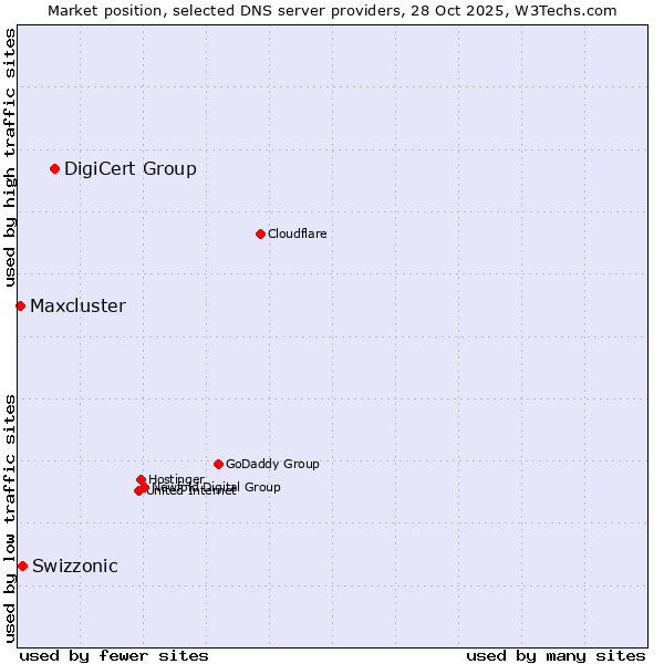 Market position of DigiCert Group vs. Swizzonic vs. Maxcluster
