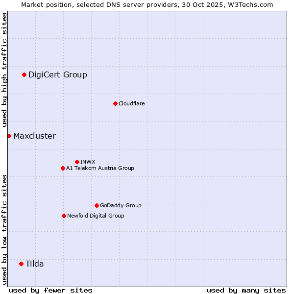 Market position of DigiCert Group vs. Tilda vs. Maxcluster
