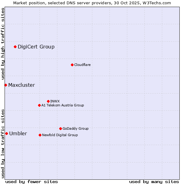 Market position of DigiCert Group vs. Umbler vs. Maxcluster