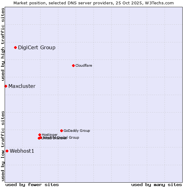 Market position of DigiCert Group vs. Webhost1 vs. Maxcluster