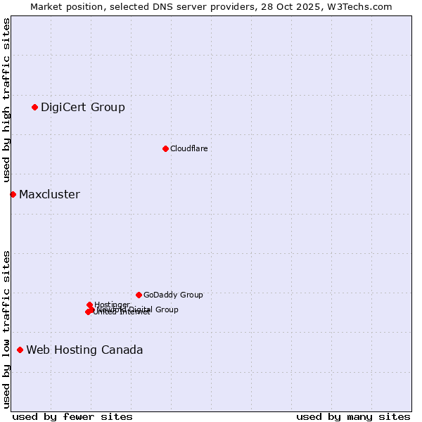 Market position of DigiCert Group vs. Web Hosting Canada vs. Maxcluster