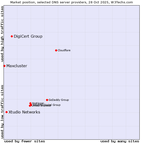 Market position of DigiCert Group vs. Xtudio Networks vs. Maxcluster