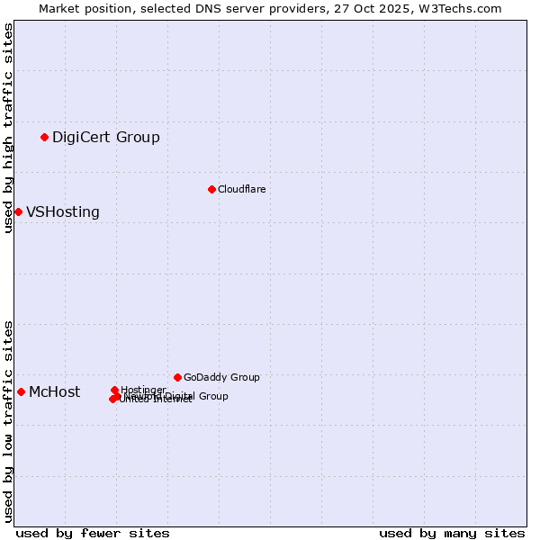 Market position of DigiCert Group vs. McHost vs. VSHosting