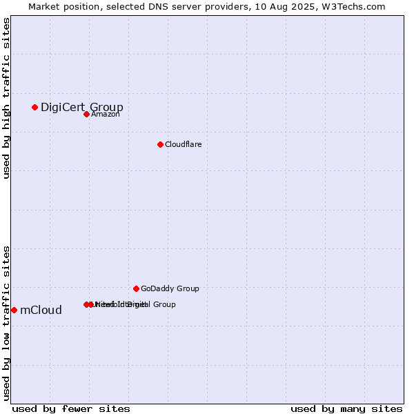 Market position of DigiCert Group vs. mCloud