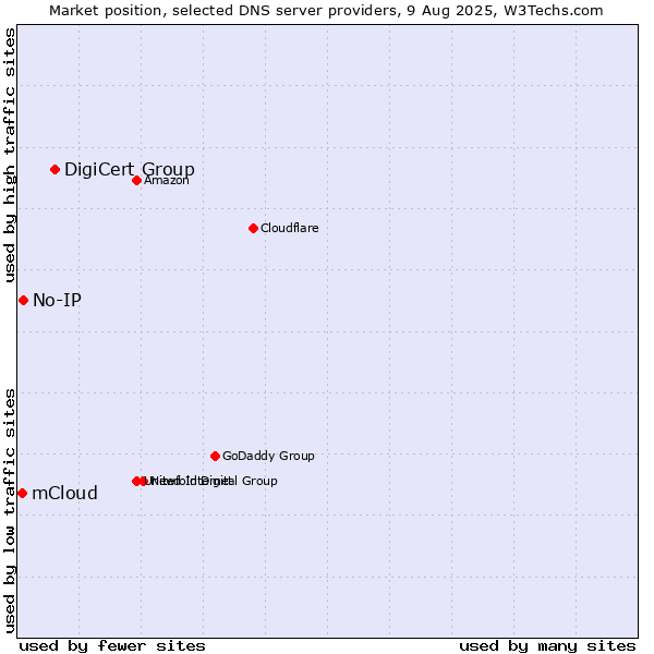 Market position of DigiCert Group vs. No-IP vs. mCloud