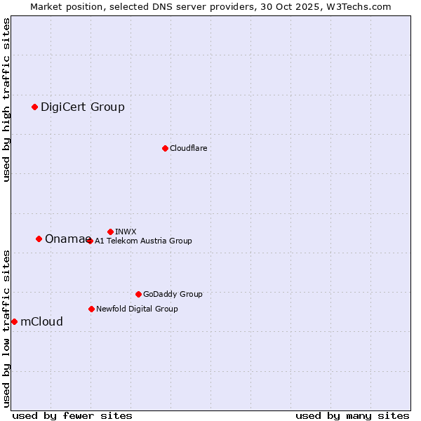 Market position of Onamae vs. DigiCert Group vs. mCloud