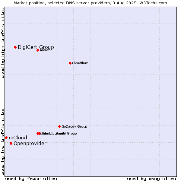 Market position of DigiCert Group vs. Openprovider vs. mCloud
