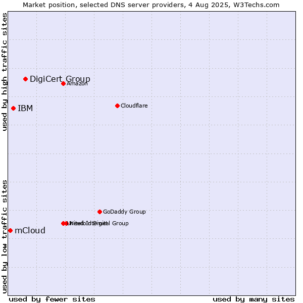 Market position of DigiCert Group vs. IBM vs. mCloud