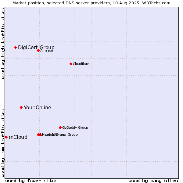 Market position of Your.Online vs. DigiCert Group vs. mCloud