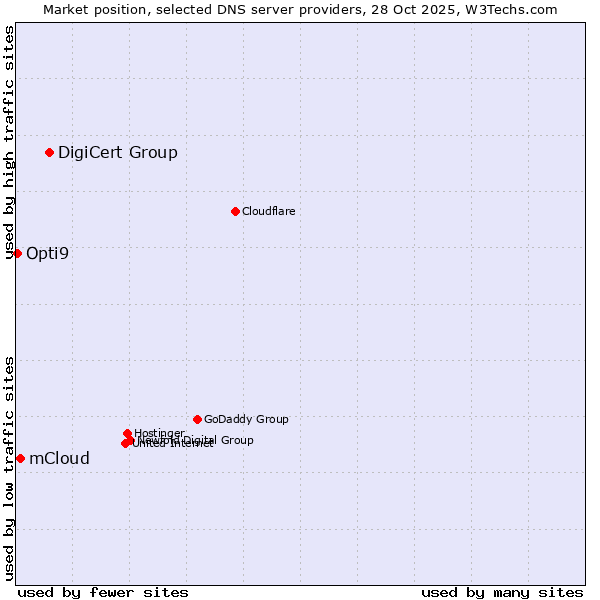 Market position of DigiCert Group vs. mCloud vs. Opti9