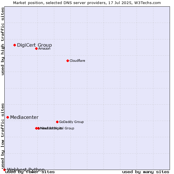 Market position of DigiCert Group vs. Mediacenter vs. Webhost Python