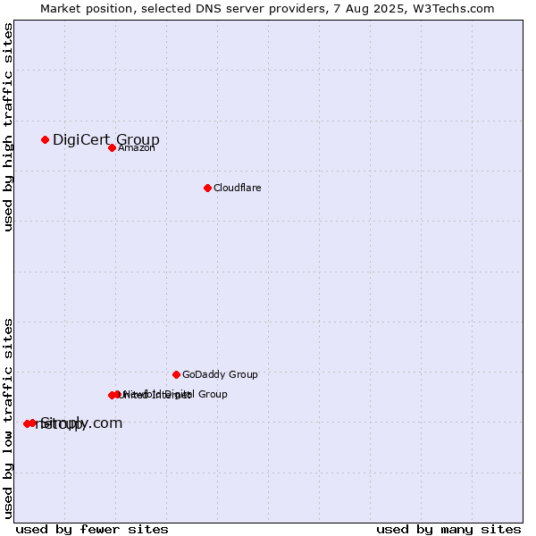 Market position of DigiCert Group vs. Simply.com vs. netcup