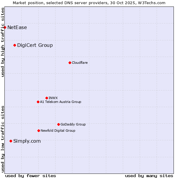 Market position of DigiCert Group vs. Simply.com vs. NetEase