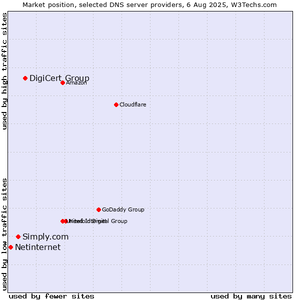 Market position of DigiCert Group vs. Simply.com vs. Netinternet