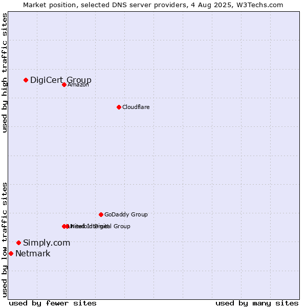 Market position of DigiCert Group vs. Simply.com vs. Netmark
