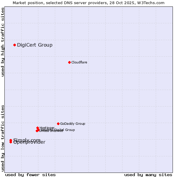 Market position of DigiCert Group vs. Openprovider vs. Simply.com