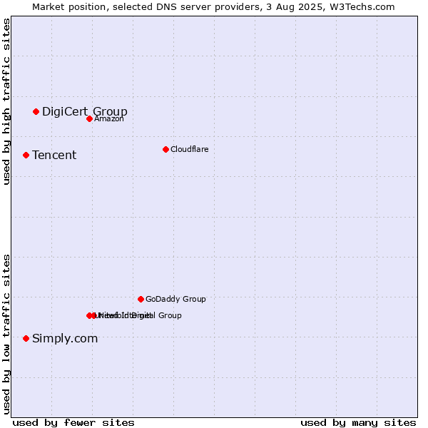 Market position of DigiCert Group vs. Tencent vs. Simply.com