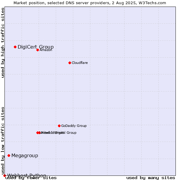 Market position of DigiCert Group vs. Megagroup vs. Webhost Python