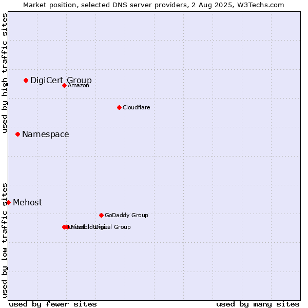 Market position of DigiCert Group vs. Namespace vs. Mehost