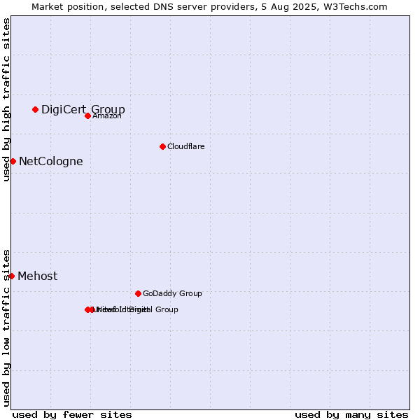 Market position of DigiCert Group vs. NetCologne vs. Mehost