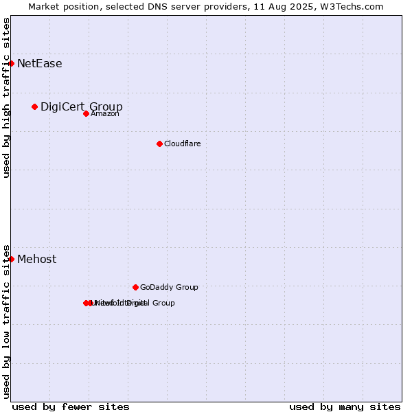 Market position of DigiCert Group vs. Mehost vs. NetEase