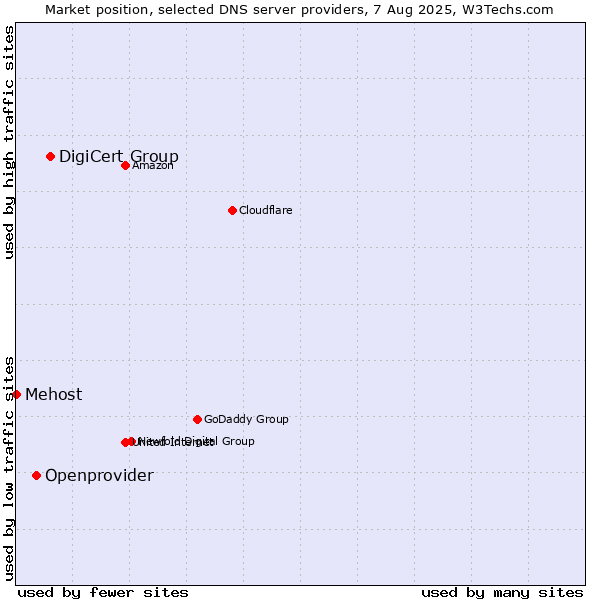 Market position of DigiCert Group vs. Openprovider vs. Mehost