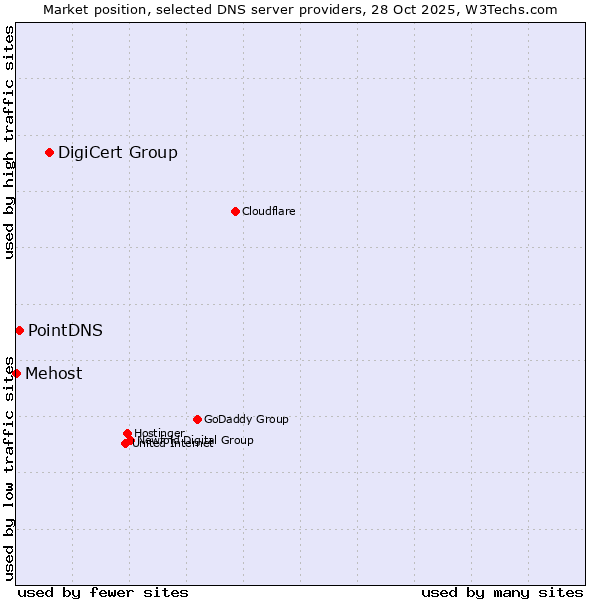 Market position of DigiCert Group vs. PointDNS vs. Mehost