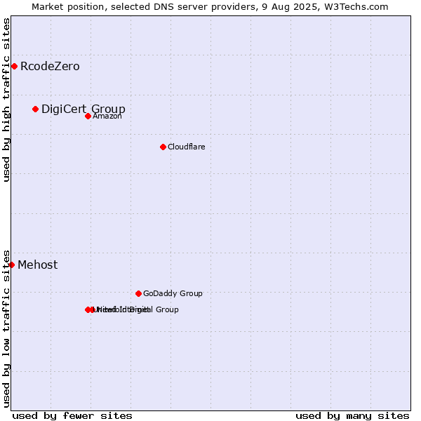 Market position of DigiCert Group vs. RcodeZero vs. Mehost