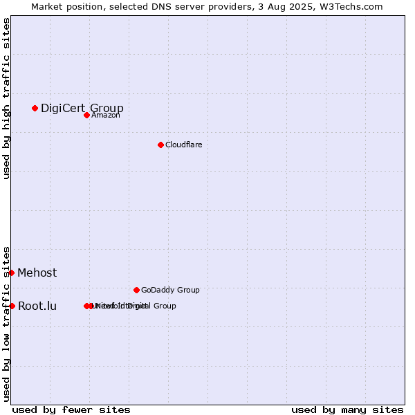 Market position of DigiCert Group vs. Root.lu vs. Mehost