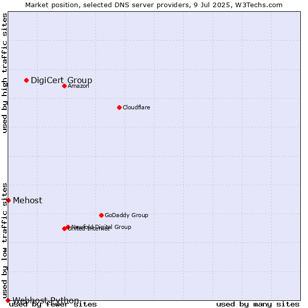 Market position of DigiCert Group vs. Mehost vs. Webhost Python