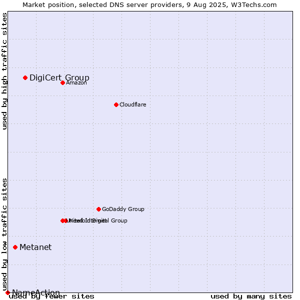 Market position of DigiCert Group vs. Metanet vs. NameAction