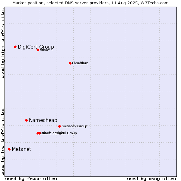 Market position of Namecheap vs. DigiCert Group vs. Metanet