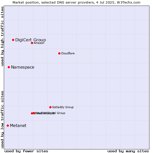 Market position of DigiCert Group vs. Namespace vs. Metanet