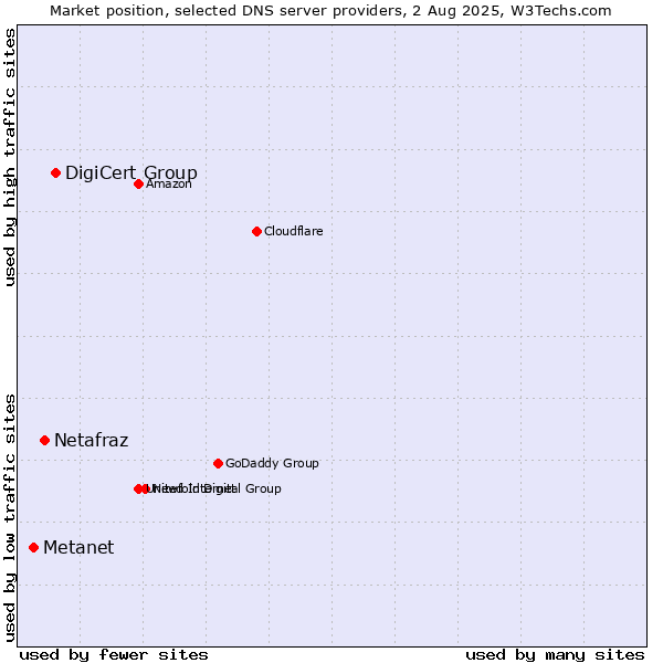 Market position of DigiCert Group vs. Netafraz vs. Metanet