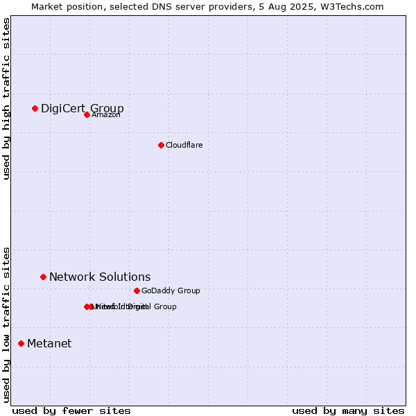 Market position of Network Solutions vs. DigiCert Group vs. Metanet