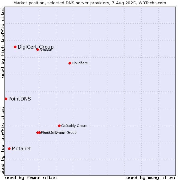Market position of DigiCert Group vs. Metanet vs. PointDNS