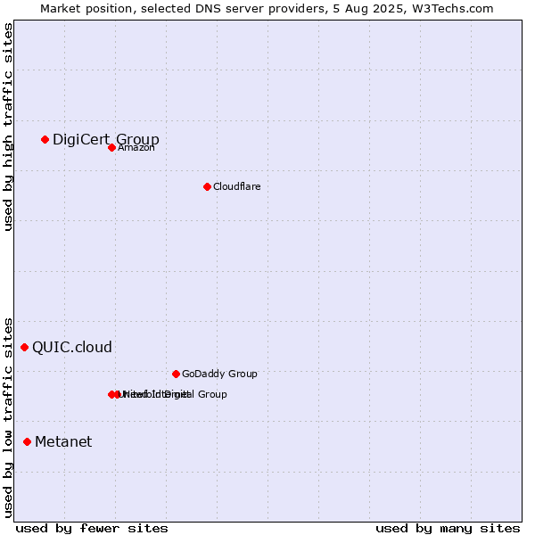 Market position of DigiCert Group vs. Metanet vs. QUIC.cloud
