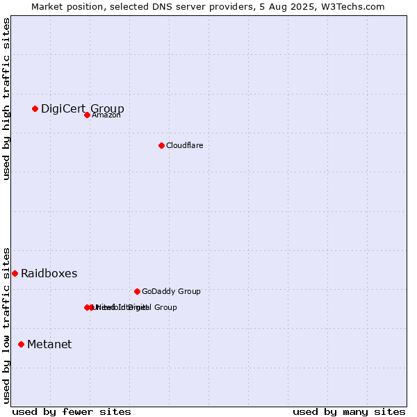 Market position of DigiCert Group vs. Metanet vs. Raidboxes