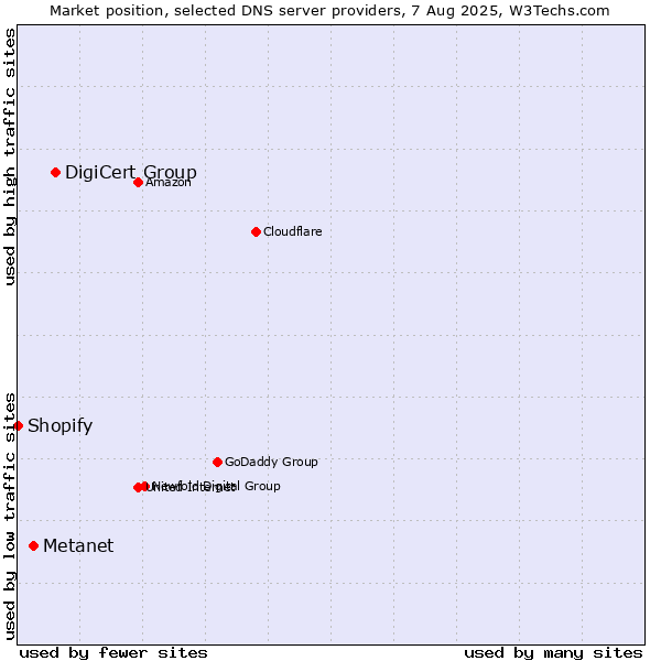 Market position of DigiCert Group vs. Metanet vs. Shopify