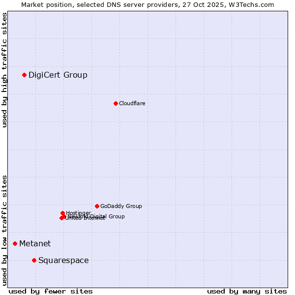 Market position of Squarespace vs. DigiCert Group vs. Metanet