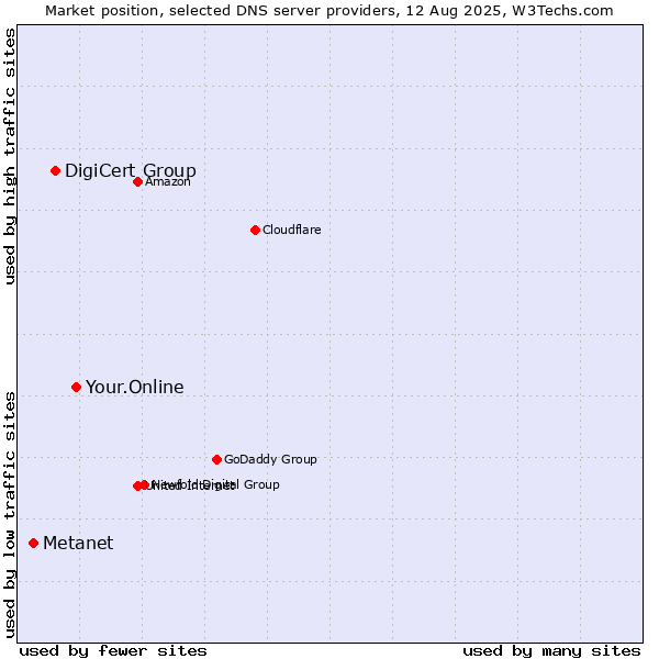 Market position of Your.Online vs. DigiCert Group vs. Metanet