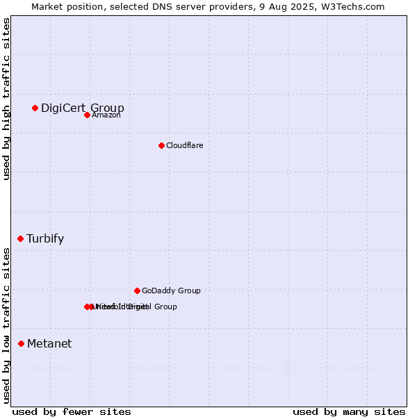 Market position of DigiCert Group vs. Metanet vs. Turbify
