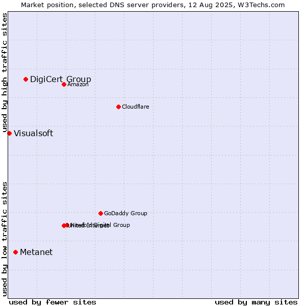 Market position of DigiCert Group vs. Metanet vs. Visualsoft