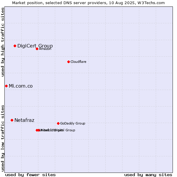 Market position of DigiCert Group vs. Netafraz vs. Mi.com.co