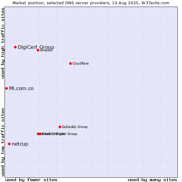 Market position of DigiCert Group vs. netcup vs. Mi.com.co