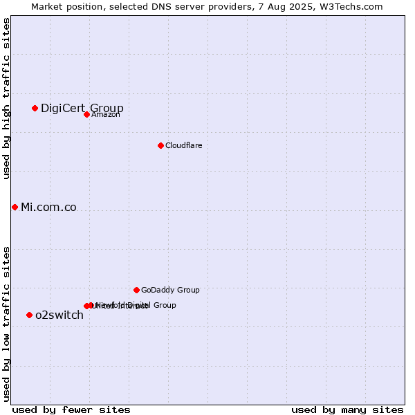 Market position of DigiCert Group vs. o2switch vs. Mi.com.co