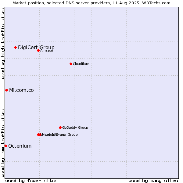 Market position of DigiCert Group vs. Mi.com.co vs. Octenium