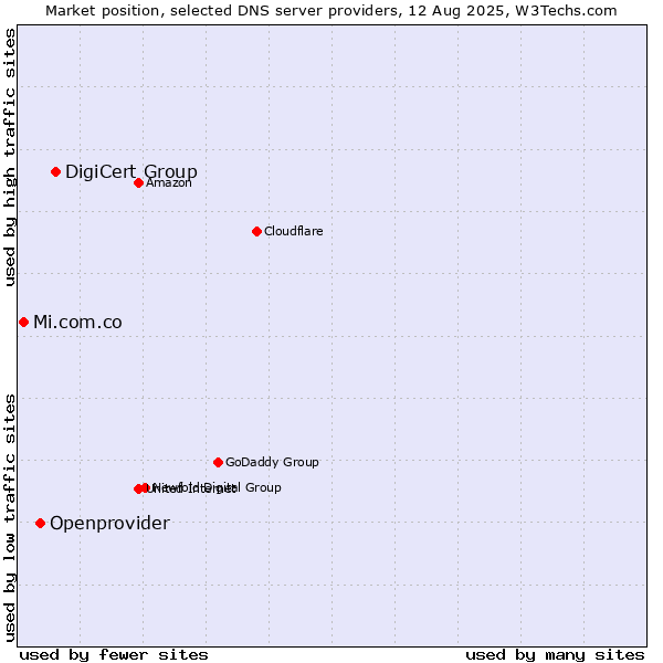 Market position of DigiCert Group vs. Openprovider vs. Mi.com.co