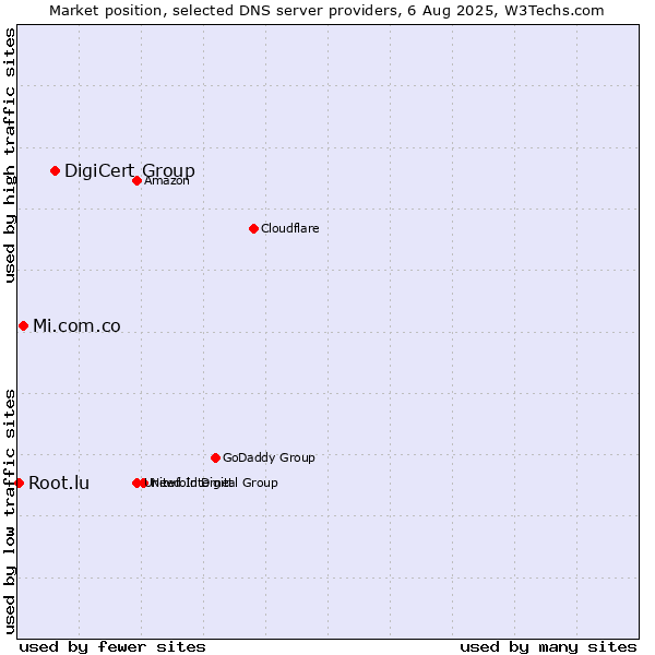 Market position of DigiCert Group vs. Mi.com.co vs. Root.lu