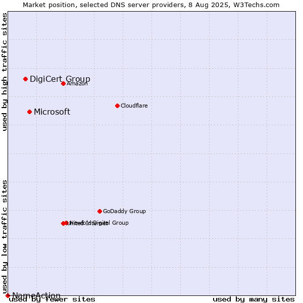 Market position of Microsoft vs. DigiCert Group vs. NameAction